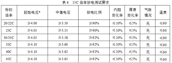 15C倍率放電測(cè)試標(biāo)準(zhǔn) 15C倍率放電測(cè)試標(biāo)準(zhǔn)