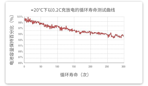 20℃溫度下以0.2c放電的循環(huán)試驗在經(jīng)過300個循環(huán)后，容量保持率超過93%。