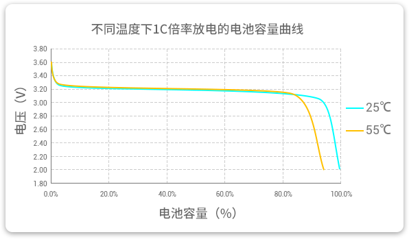 格瑞普低溫磷酸鋰鐵電池在25℃和55℃溫度下以1C速率放電，放電容量幾乎為100%，保持高放電效率。