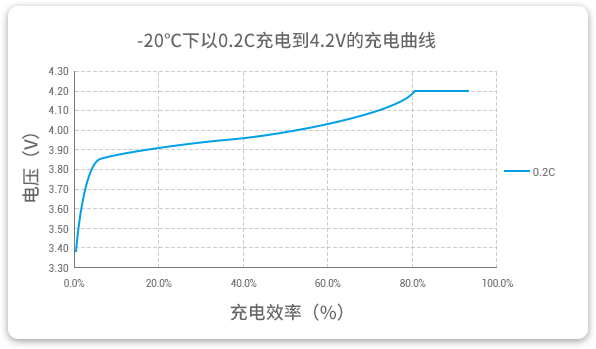 格瑞普低溫鋰聚合物電池能夠在-20℃溫度下以0.2C穩(wěn)定充電。