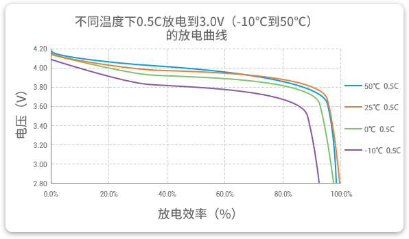格瑞普低溫鋰聚合物電池在-10至50℃以0.5C進(jìn)行放電，放電效率均超過90%。