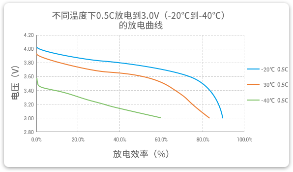 格瑞普低溫鋰聚合物電池在-20至-40℃以0.5C進(jìn)行放電，效率均超過60%。