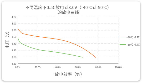 格瑞普低溫鋰聚合物電池在-40至-50℃以0.5C進(jìn)行放電，效率均超過60%。
