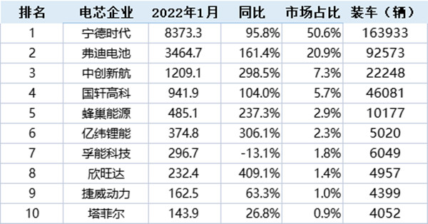 2022年1月中國市場動力電池裝機量 2022年1月中國市場動力電池裝機量