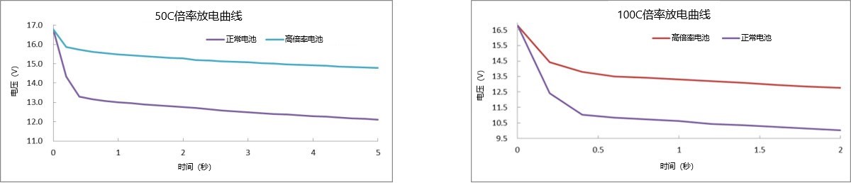 高倍率鋰電池放電曲線測(cè)試 高倍率鋰電池放電曲線測(cè)試