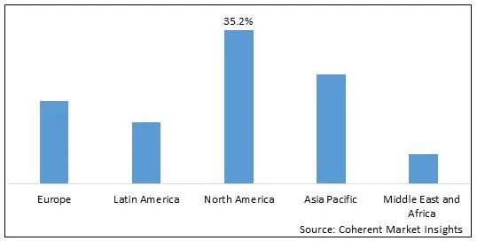 2022 年全球無人機電池市場份額（按價值計算，按細分）