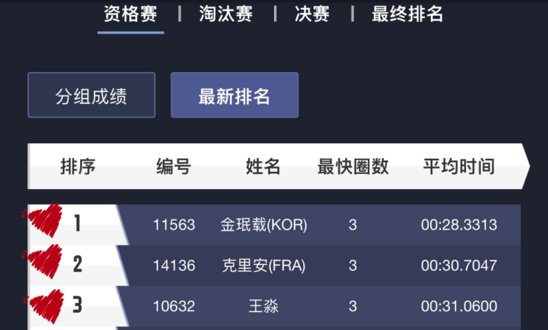 Minjae、Killian、王淼  位列前三