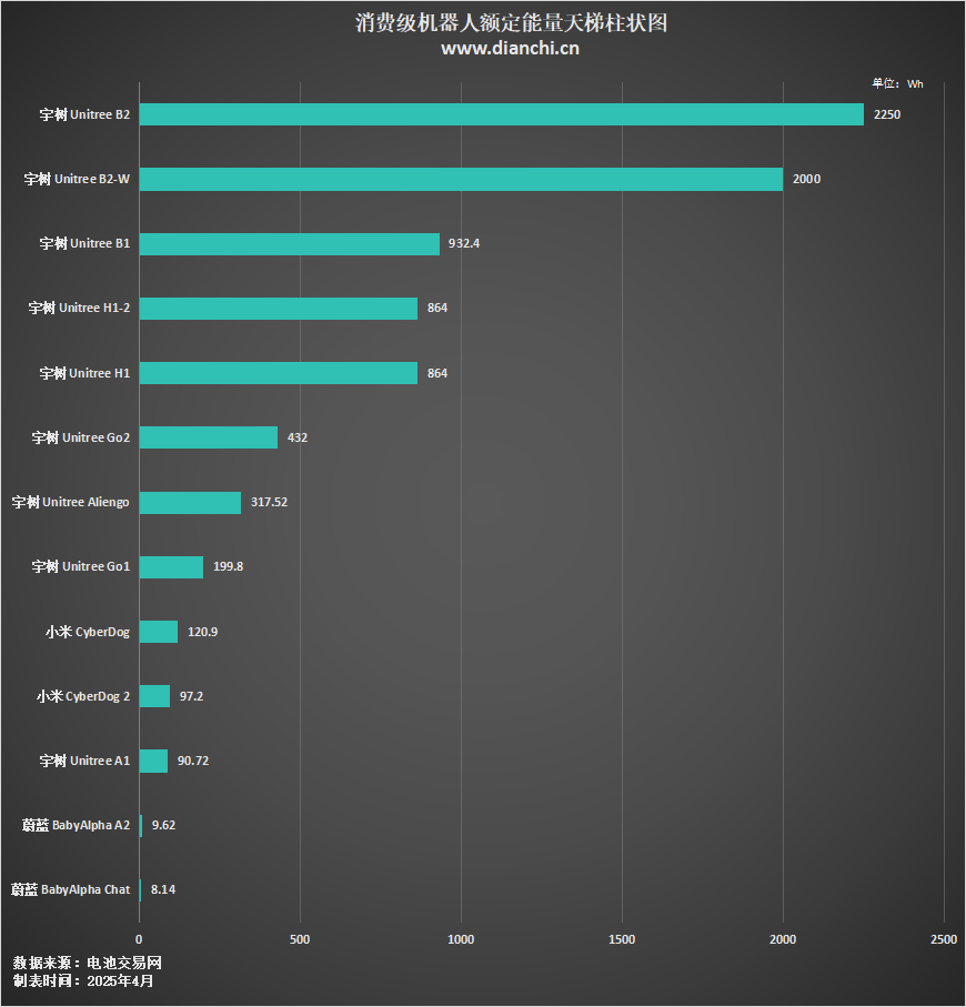 消費級機器人額定能量圖